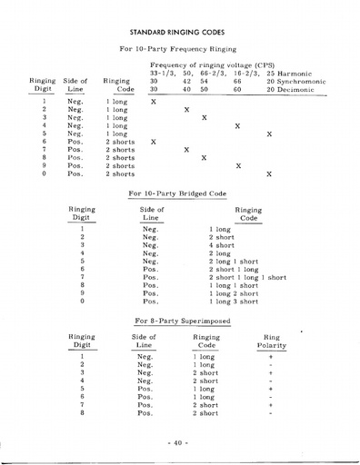 Kellogg Ringing Codes for 10-party frequency ringing lines