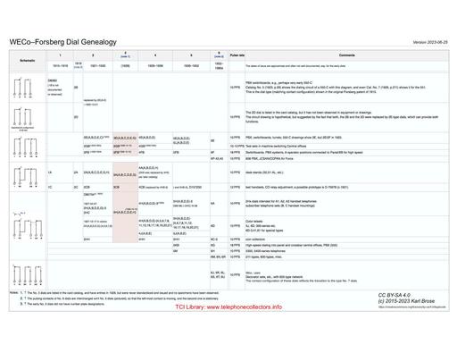 2023 - WECo Forsberg Dial Genealogy - by Karl Brose